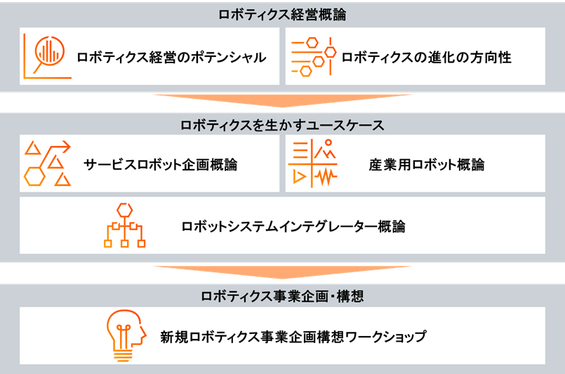 １．ロボティクス経営概論/2.ロボティクスを生かすユースケース/3.ロボティクス事業企画・構想